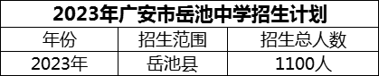 2024年廣安市岳池中學(xué)招生計(jì)劃是多少？