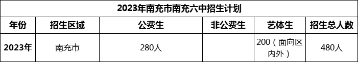 2024年南充市南充六中招生計劃是多少？