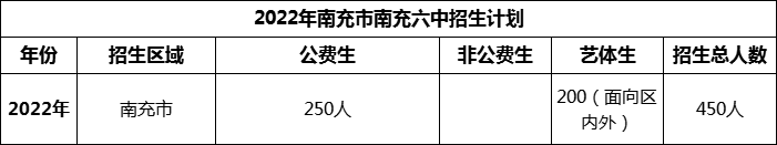 2024年南充市南充六中招生計劃是多少？