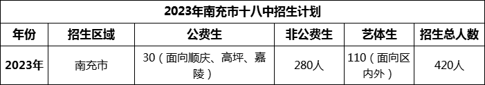 2024年南充市十八中招生計(jì)劃是多少？