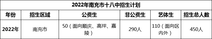 2024年南充市十八中招生計(jì)劃是多少？