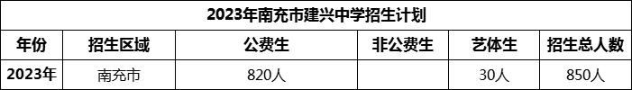 2024年南充市建興中學(xué)招生計(jì)劃是多少？