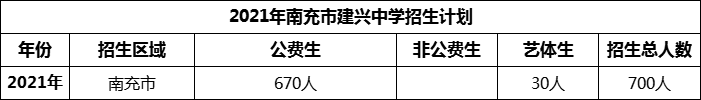 2024年南充市建興中學(xué)招生計(jì)劃是多少？