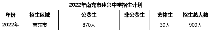 2024年南充市建興中學(xué)招生計(jì)劃是多少？