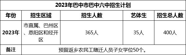 2024年巴中市巴中六中招生計(jì)劃是多少？