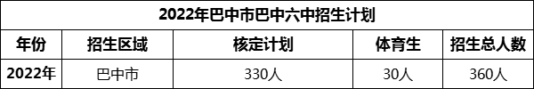 2024年巴中市巴中六中招生計(jì)劃是多少？