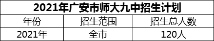 2024年廣安市廣安經(jīng)開區(qū)師達第九實驗中學招生計劃是多少？