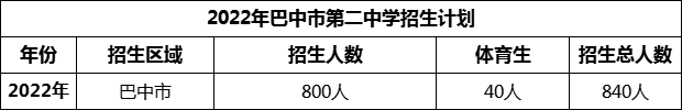 2024年巴中市第二中學招生計劃是多少？