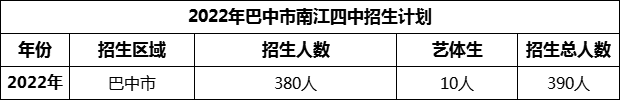 2024年巴中市南江四中招生計劃是多少？