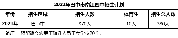 2024年巴中市南江四中招生計劃是多少？