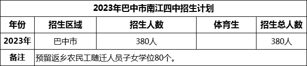 2024年巴中市南江四中招生計劃是多少？