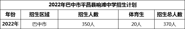 2024年巴中市平昌縣響灘中學招生計劃是多少？