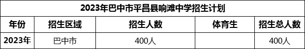 2024年巴中市平昌縣響灘中學招生計劃是多少？