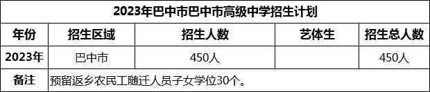 2024年巴中市巴中市高級(jí)中學(xué)招生計(jì)劃是多少？