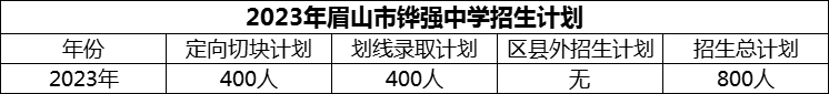 2024年眉山市鏵強(qiáng)中學(xué)招生計(jì)劃是多少？