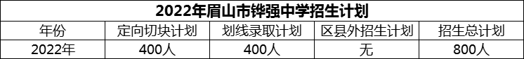 2024年眉山市鏵強(qiáng)中學(xué)招生計(jì)劃是多少？