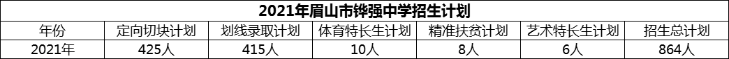 2024年眉山市鏵強(qiáng)中學(xué)招生計(jì)劃是多少？