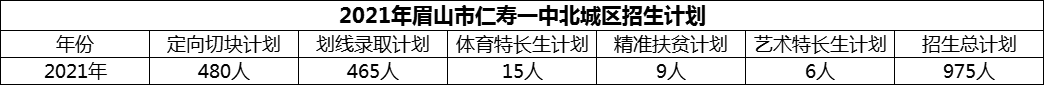 2024年眉山市仁壽一中北城區(qū)招生計(jì)劃是多少？