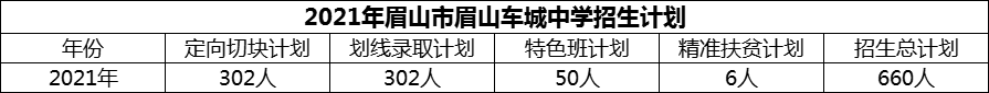 2024年眉山市眉山車城中學(xué)招生計劃是多少？