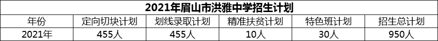 2024年眉山市洪雅中學(xué)招生計(jì)劃是多少？