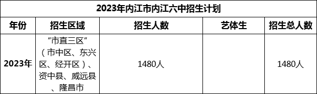 2024年內(nèi)江市內(nèi)江六中招生計(jì)劃是多少？