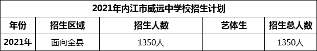 2024年內(nèi)江市威遠(yuǎn)中學(xué)校招生計(jì)劃是多少？