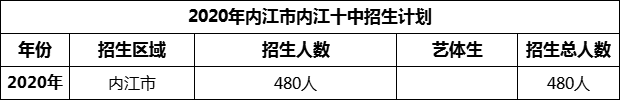 2024年內(nèi)江市內(nèi)江十中招生計劃是多少？