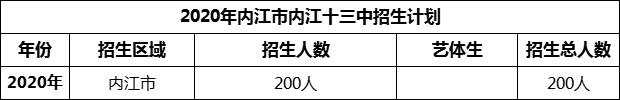 2024年內(nèi)江市第十三中學(xué)招生計劃是多少？