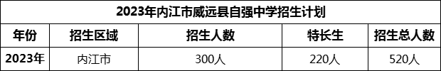 2024年內(nèi)江市威遠(yuǎn)縣自強(qiáng)中學(xué)招生計(jì)劃是多少？