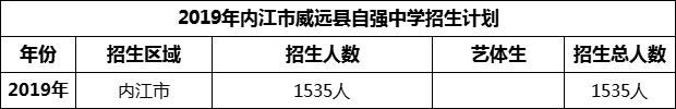 2024年內(nèi)江市威遠(yuǎn)縣自強(qiáng)中學(xué)招生計(jì)劃是多少？