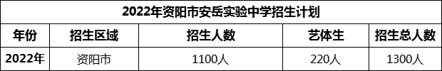 2024年資陽(yáng)市安岳實(shí)驗(yàn)中學(xué)招生計(jì)劃是多少？