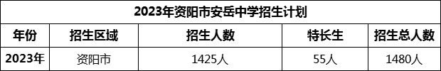 2024年資陽市安岳中學(xué)招生計劃是多少？