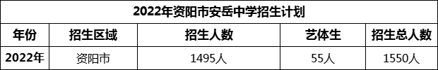 2024年資陽市安岳中學(xué)招生計劃是多少？