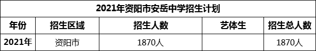 2024年資陽市安岳中學(xué)招生計劃是多少？