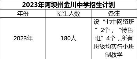 2024年阿壩州金川中學(xué)招生計(jì)劃是多少？