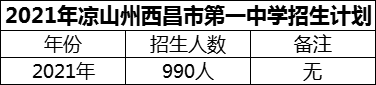 2024年涼山州西昌市第一中學招生計劃是多少？