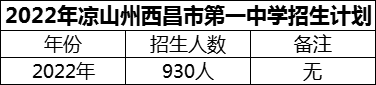 2024年涼山州西昌市第一中學招生計劃是多少？