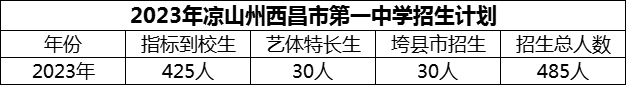 2024年涼山州西昌市第一中學招生計劃是多少？