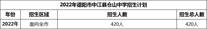 2024年德陽市中江縣倉山中學招生計劃是多少？