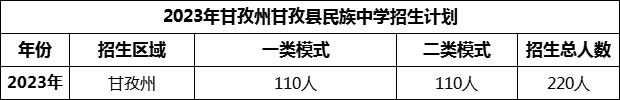 2024年甘孜州甘孜縣民族中學(xué)招生計(jì)劃是多少？