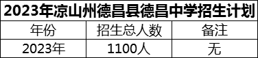 2024年涼山州德昌縣德昌中學(xué)招生計(jì)劃是多少？