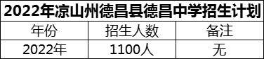 2024年涼山州德昌縣德昌中學(xué)招生計(jì)劃是多少？