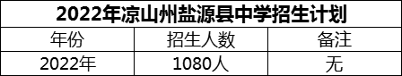 2024年涼山州鹽源縣中學(xué)招生計劃是多少？