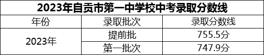 2024年自貢市第一中學(xué)校招生分?jǐn)?shù)是多少分？