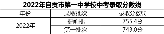 2024年自貢市第一中學(xué)校招生分?jǐn)?shù)是多少分？