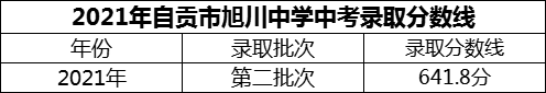 2024年自貢市旭川中學(xué)招生分?jǐn)?shù)是多少分？