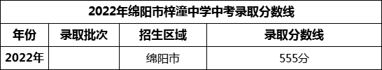 2024年綿陽市梓潼中學(xué)招生分?jǐn)?shù)是多少分？