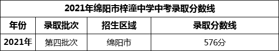 2024年綿陽市梓潼中學(xué)招生分?jǐn)?shù)是多少分？