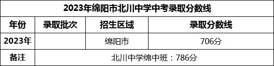 2024年綿陽(yáng)市北川中學(xué)招生分?jǐn)?shù)是多少分？