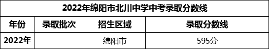 2024年綿陽(yáng)市北川中學(xué)招生分?jǐn)?shù)是多少分？